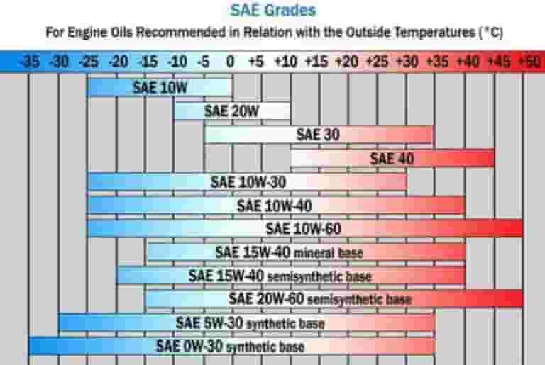 Oil chart, engine oil conversion chart,